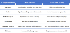 Hot Pressing VS Traditional Sewing